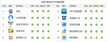 MTC发布Android 5.0兼容性评测报告