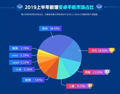 鲁大师2019年半年报发布 八大榜单你最关注哪一个?