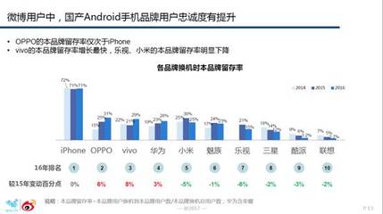 R11s成为新爆款 2018年OPPO迎来新增长