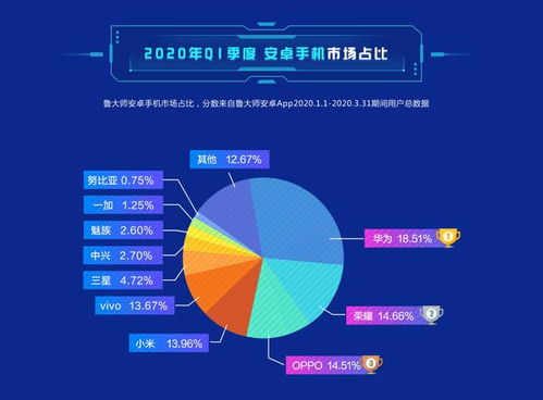 2020年q1安卓手机市场占比 华为系稳居第一,市场份额达1 3