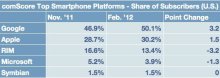ios和android在美国智能手机市场份额达80.3%_科技_腾讯网