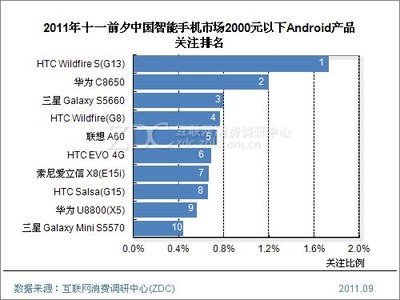 十一购机黄金季 最热门Android手机盘点_HTC G13(Wildfire S)_调研中心手机/3G-中关村在线