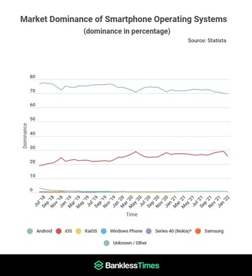 StockApps:过去5年安卓市场份额下滑8% iOS提高6%