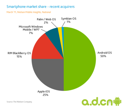尼尔森:超五成新售智能手机搭载Android系统