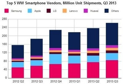 智能手机出货再创单季新高 Android功不可没
