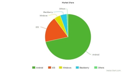 Android是市场的主导地位而非IOS