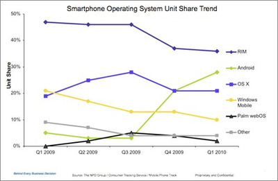 谷歌Android市场份额超过苹果iPhone