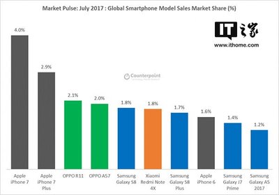 2017年7月全球智能手机单品销量排行:iPhone7/Plus称霸,OPPO R11安卓第一