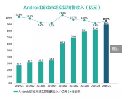 中国2016Q1手游报告发布,总收入176.4亿元人民币
