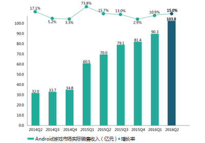 2016年4~6月移动游戏产业报告:市场收入达198亿_产业服务-热点新闻_新浪游戏_新浪网