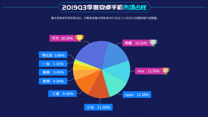 鲁大师2019年Q3报告,华为手机市场占比第一!