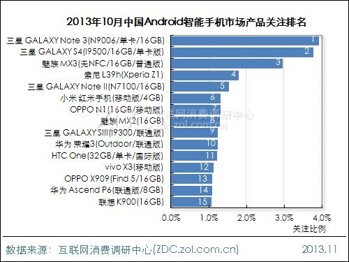 android智能手机各手机品牌市场占有率 - 