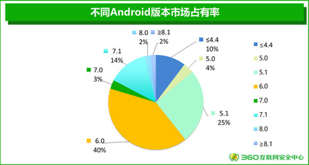 安卓手机99.9%存在安全漏洞?