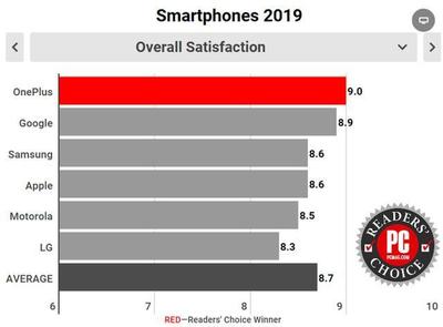 2018全球高端手机市场份额出炉 一加手机排名前五
