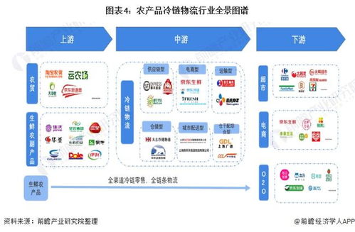 预见2022 2022年中国农产品冷链物流行业全景图谱 附市场现状 竞争格局和发展趋势等