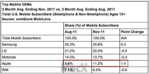 苹果和android市场份额继续攀升 rim和微软持续下滑 - 移动开发 - 软件研发频道 - csdn.net