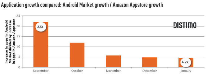 Distimo:至2012年1月亚马逊应用商店相关数据