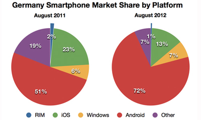 安卓份额全球野蛮增长 美国市场却逆势下滑5%-滚动