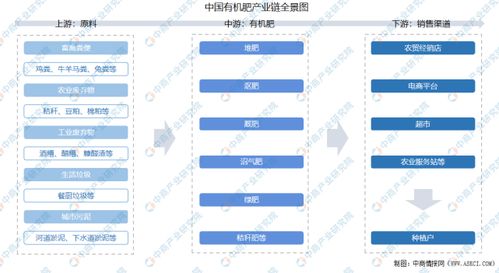 2021年中国有机肥产业链上中下游市场分析 附产业链全景图