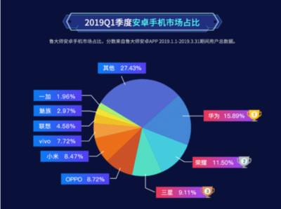 鲁大师2019年Q1季度报告重磅来袭!华为市场占比第一!