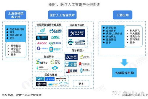 预见2019 中国医疗人工智能产业全景图谱 附市场规模 产业布局 投资现状 趋势等
