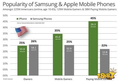 市场分化令苹果获利 iOS是开发者首选