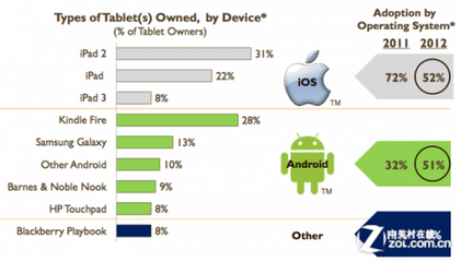 北美市场:Android平板已经和iPad持平_软件学园_科技时代_新浪网