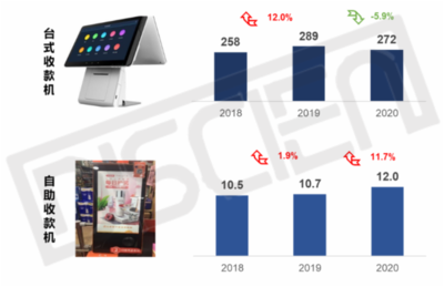 收款机:5年超两千万台,产品&渠道“集成”是趋势!