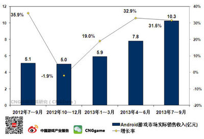 Q3安卓游戏市场实际销售收入约为10.3亿元