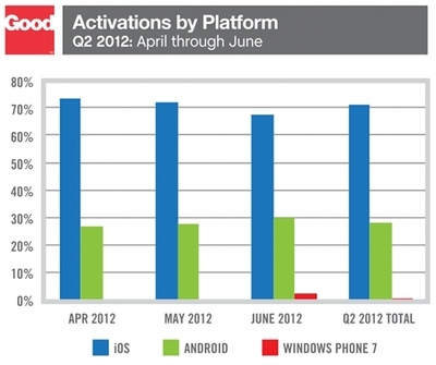2012年苹果产品激活量占市场70%，持续主导移动设备趋势