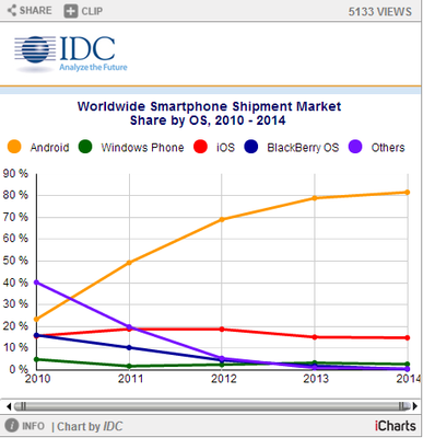 4Q14安卓与iOS占市场份额96.3%，安卓市场领跑