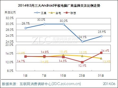存储容量 32GB产品关注比例明显上涨——三星Galaxy Note 10.1 2014 Edition P600月度市场分析报告