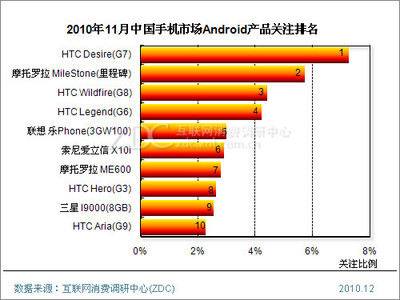 重磅出击 最受关注Android手机盘点