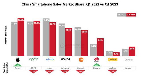 OPPO稳居Q1国内安卓榜首，产品创新驱动市场份额紧逼苹果