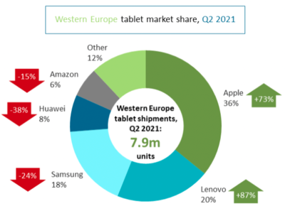 联想二季度西欧安卓平板市场夺冠，全球出货量达790万台