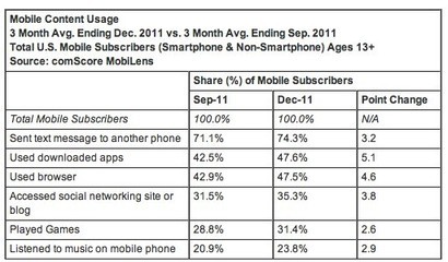 美国移动OS报告 Android市占率上升至47.3%，安卓市场持续扩张