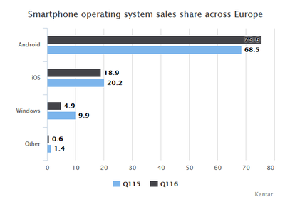 2016年第一季度Android欧洲市场份额强势提升，iOS呈现萎缩趋势