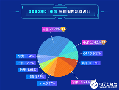 2020年Q1季度华为领跑安卓手机市场，市场份额达18.51%