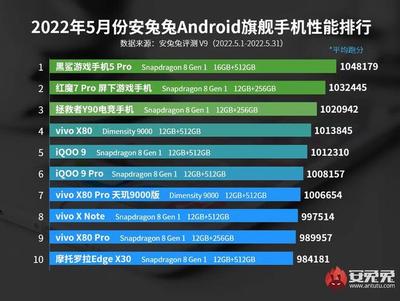 市场份额23.5%位列第一!vivo X80系列高端市场取得亮眼成绩