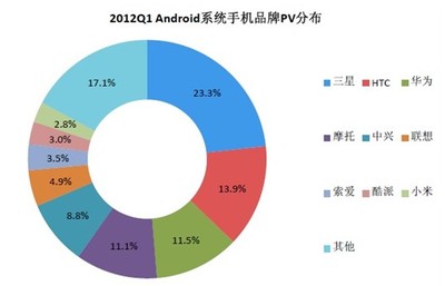 发布2012Q1移动互联网发展趋势报告