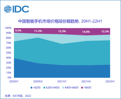 高端手机市场逆势增长,2022年上半年份额达到13.3%