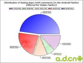 十国Android 市场数据分析出炉