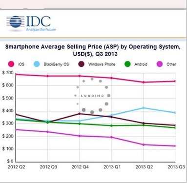 Android市场份额首次突破80% 三星占据近四成主导地位