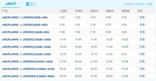 供需失衡加剧，存储市场本周涨势不减，嵌入式产品领涨17%